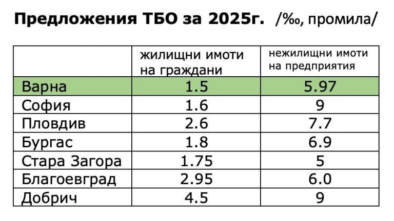 Община Варна предлага актуализация на общински такси и цени на услуги