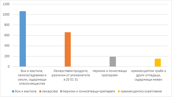 Над 2 тона опасни отпадъци от домакинствата са събрани по време на пролетната кампания на Община Варна